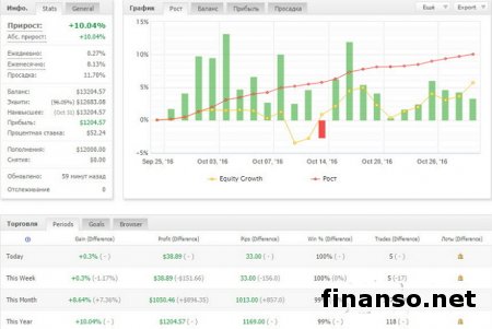За октябрь 5 лучших трейдеров Masterforex-V заработали инвесторам 2700 пунктов