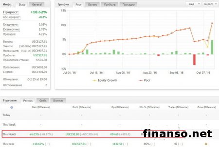 За октябрь 5 лучших трейдеров Masterforex-V заработали инвесторам 2700 пунктов