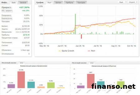 За октябрь 5 лучших трейдеров Masterforex-V заработали инвесторам 2700 пунктов