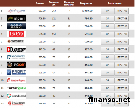 В ноябре 2016 года определились лучшие инвестиционные продукты