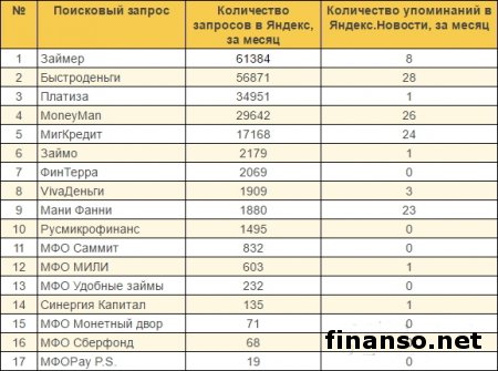 В Сети названы самые популярные финансовые организации Москвы