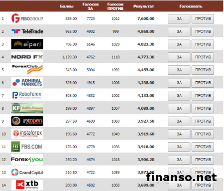 В декабре текущего года определился лучший брокер Украины по версии Masterforex-V Expo