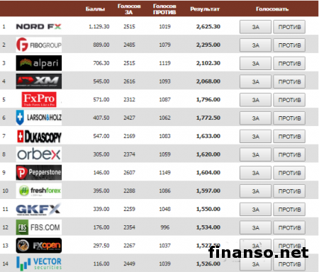 В Masterforex-V Expo назвали лучших ECN-брокеров в декабре текущего года
