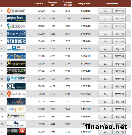 Специалисты Masterforex-V Expo определили лучшего брокера бинарных опционов в декабре текущего года