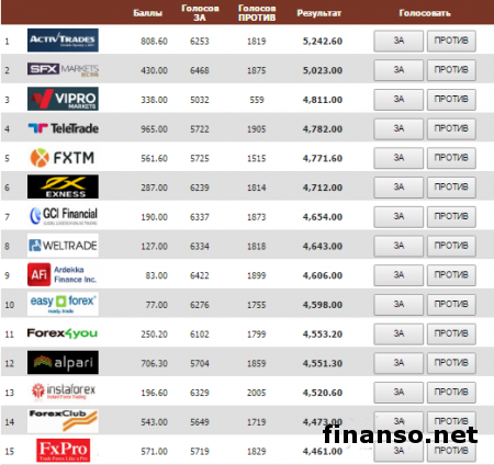 Названы компании, представляющие лучшую клиентскую поддержку брокеров в декабре 2016 года