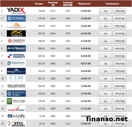 Специалисты Masterforex-V Expo назвали лучшего брокера для скальпинга в декабре 2016  года