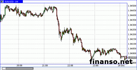 Пара евро/доллар пытается развить восходящую коррекцию
