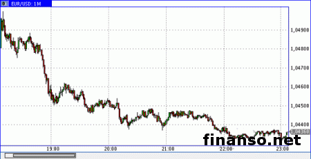 Торги парой евро/доллар проходили на отметке 1,0390-1,0445