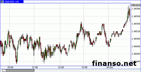 Пара евро/доллар сохранила позицию 1.0450