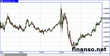 Валютная пара евро/доллар не покидает диапазон 1.0390-20
