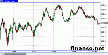 Пара доллар/иена не поднялась выше 118.20