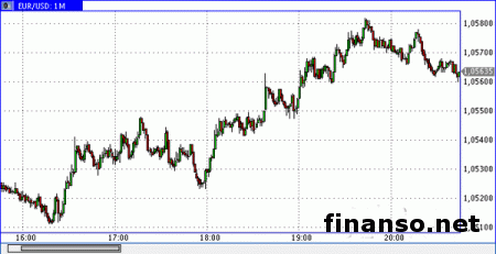 Торги парой евро/доллар проходили на отметке 1.0515-40