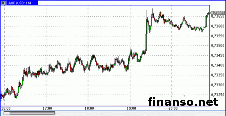 Пара аусси/доллар торговалась у показателя 0,7375
