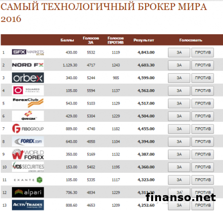 Аналитики Masterforex-V назвали самого технологичного брокера за январь 2017 года
