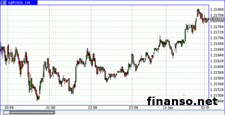 Пара фунт/доллар оказалась на минимуме 1,2106