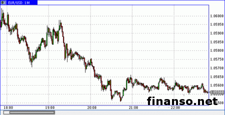 Валютная пара евро/доллар выросла до отметки 1.0625