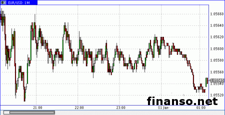 Евро сохранил устойчивость к доллару
