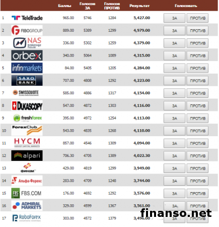 Эксперты Masterforex-V Expo назвали лучшую аналитику брокеров Форекс в январе 2017 года