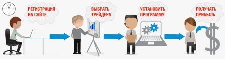 Автокопирование – уникальный шанс заработать каждому