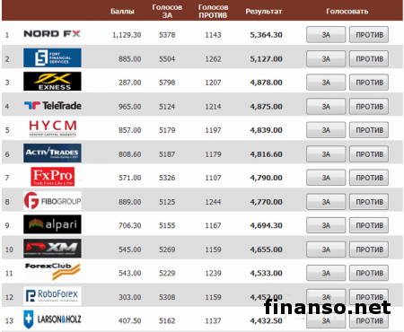 Стала известна лучшая партнерка IB Форекс брокеров Masterforex-V Expo в январе 2017 года
