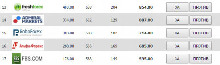 В Masterforex-V Expo стала известна лучшая аналитика Форекс брокеров в феврале 2017 года