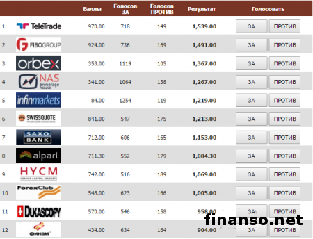 В Masterforex-V Expo стала известна лучшая аналитика Форекс брокеров в феврале 2017 года