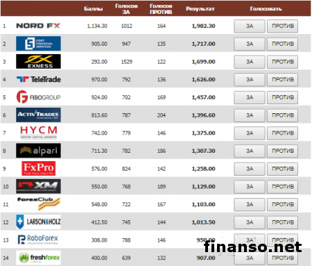 В Masterforex-V Expo стала известна самая лучшая партнерка IB Форекс-брокеров в феврале 2017 года