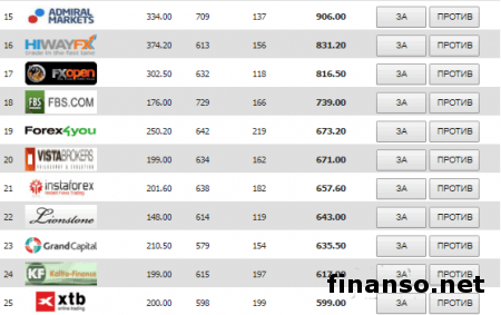 В Masterforex-V Expo стала известна самая лучшая партнерка IB Форекс-брокеров в феврале 2017 года