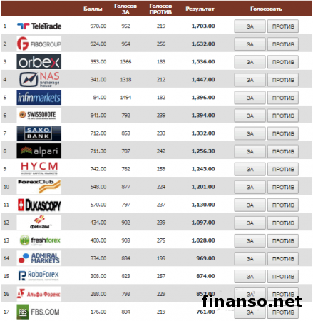 В Masterforex-V Expo стала известна лучшая аналитика Форекс-брокеров в марте 2017 года