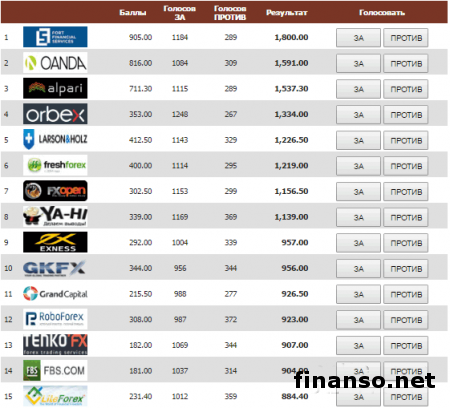 В Masterforex-V Expo стал известен лучший брокер мира для начинающих трейдеров