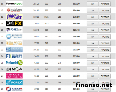 В Masterforex-V Expo стал известен лучший брокер мира для начинающих трейдеров