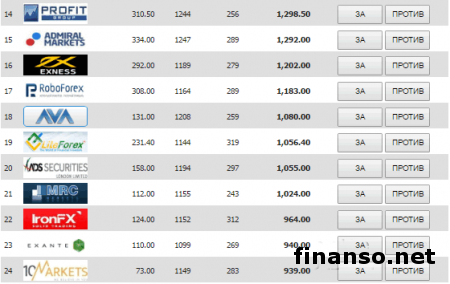 В Masterforex-V Expo в апреле 2017 года стал известен самый технологичный брокер мира