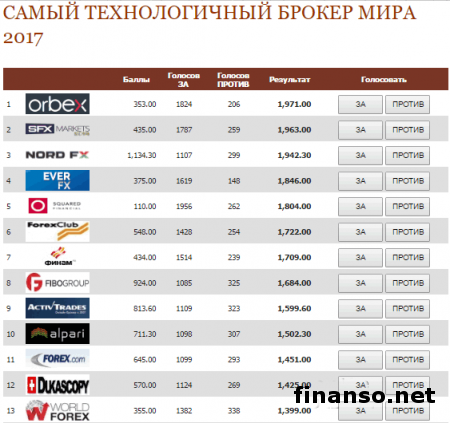 В Masterforex-V Expo в апреле 2017 года стал известен самый технологичный брокер мира