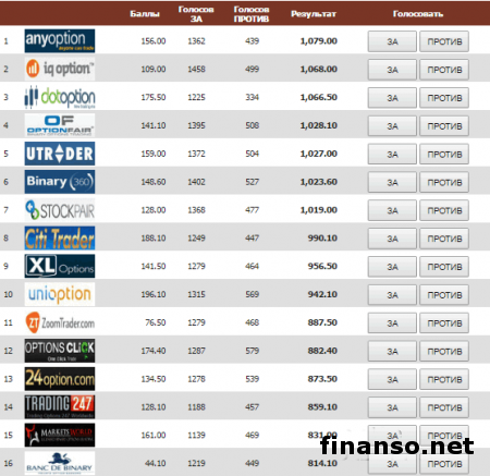 В Masterforex-V Expo стал известен лучший брокер бинарных опционов в апреле 2017