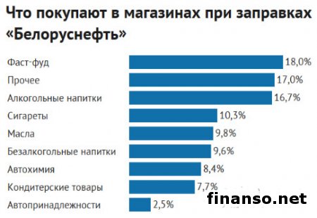Что наиболее востребовано на АЗС, кроме топлива?