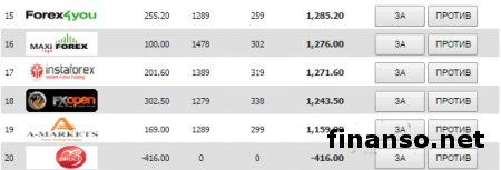 В Masterforex-V Expo стал известен самый лучший брокер для торговли на MT4