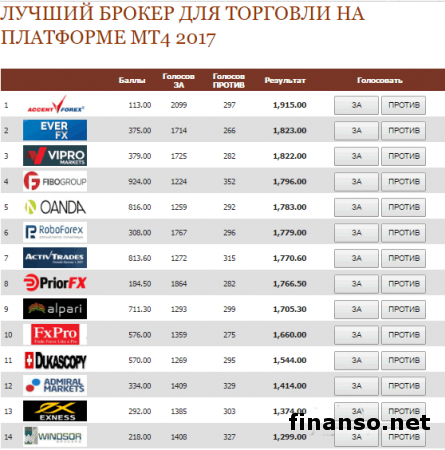 В Masterforex-V Expo стал известен самый лучший брокер для торговли на MT4