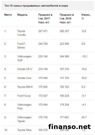 Рейтинг популярнейших автомобилей в мире