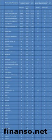 Стали известны самые популярные брокеры Форекс в РФ в 2017 году