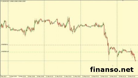 Как находят точки входа в рынок трейдеры Forex?