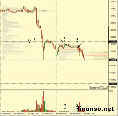 Как находят точки входа в рынок трейдеры Forex?