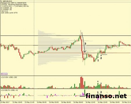 Как находят точки входа в рынок трейдеры Forex?
