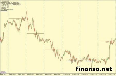 Как находят точки входа в рынок трейдеры Forex?