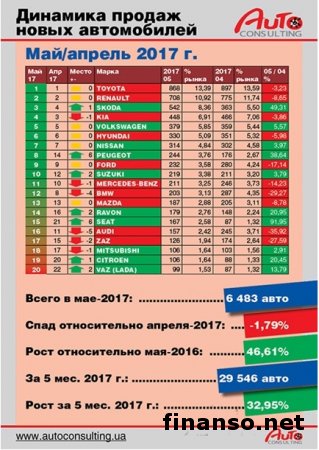 В Украине на треть вырос рынок новых авто