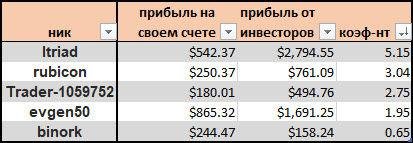 В июне этого года инвесторы заработали больше 500 долларов, копируя с беспроигрышных счетов Masterforex-V