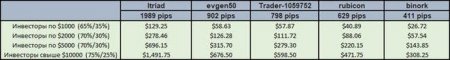 В июне этого года инвесторы заработали больше 500 долларов, копируя с беспроигрышных счетов Masterforex-V