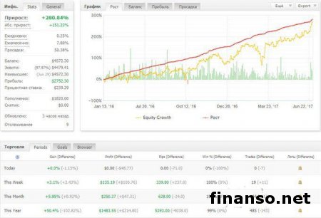 В июне этого года инвесторы заработали больше 500 долларов, копируя с беспроигрышных счетов Masterforex-V