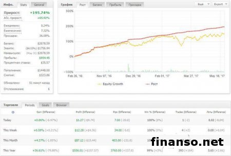 В июне этого года инвесторы заработали больше 500 долларов, копируя с беспроигрышных счетов Masterforex-V