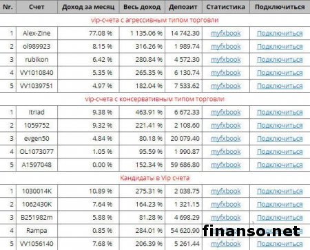 В июне этого года инвесторы заработали больше 500 долларов, копируя с беспроигрышных счетов Masterforex-V