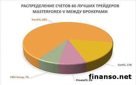 В июне этого года инвесторы заработали больше 500 долларов, копируя с беспроигрышных счетов Masterforex-V